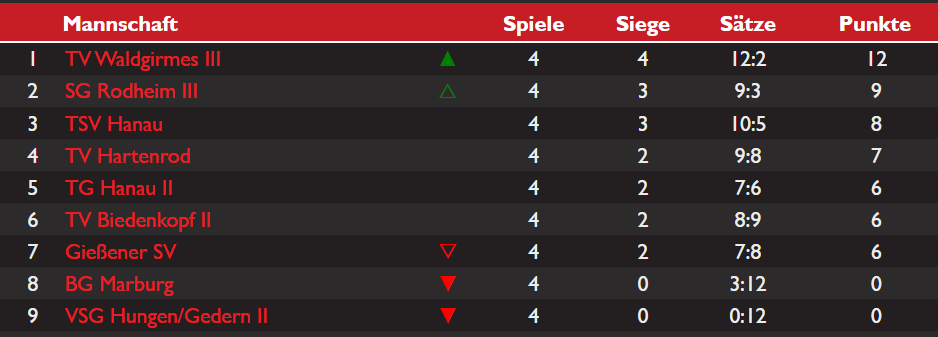 Tabelle der Bezirksoberliga Mitte von Volleyball-Hessen.de