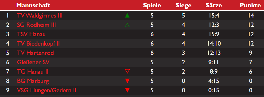 Tabelle Volleyball BOL Stand 11.11.2025