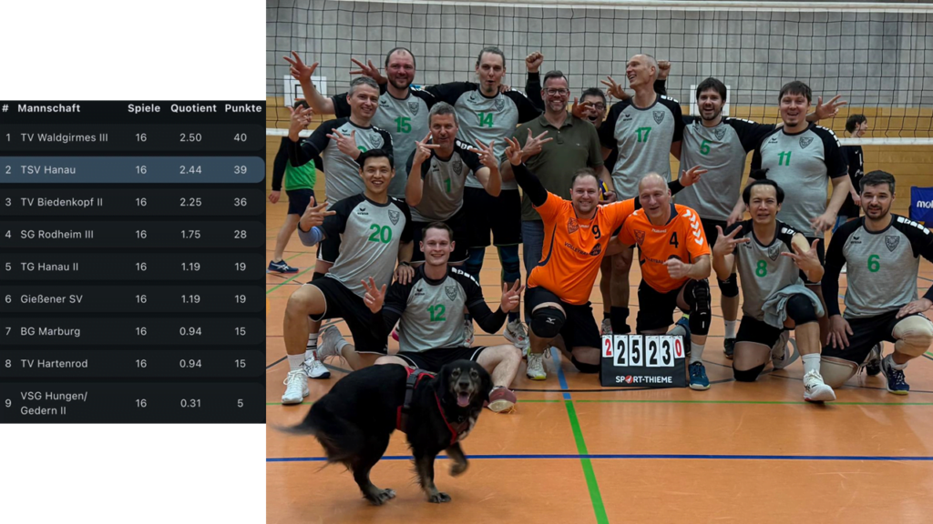 Volleyballer des TSV 1860 Hanau erreichen Vizemeisterschaft in der Bezirksoberliga